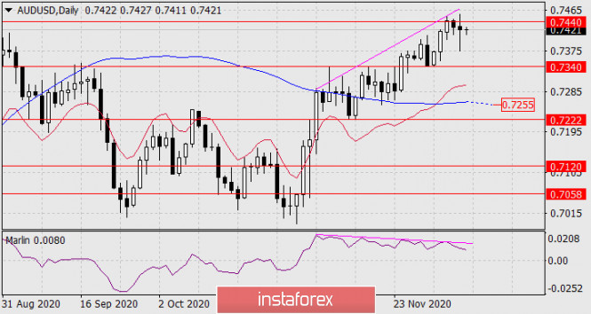 Forecast for AUD/USD on December 8, 2020
