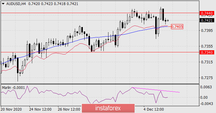  Previsioni per AUD/USD l'8 dicembre 2020