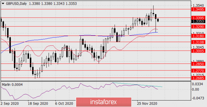 Forecast for GBP/USD on December 8, 2020