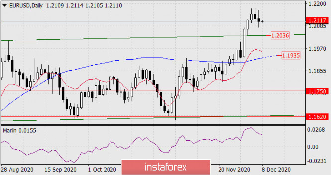 Forecast for EUR/USD on December 8, 2020