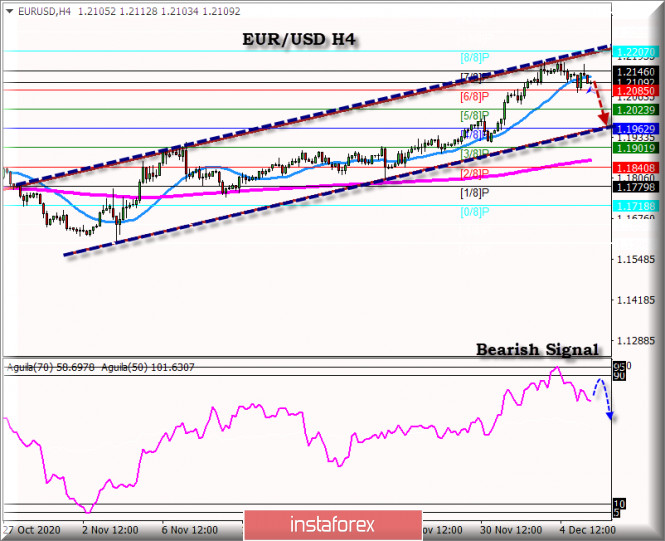 Forecast for the EUR / USD It stabilizes around 1.2130, for December 08-09.