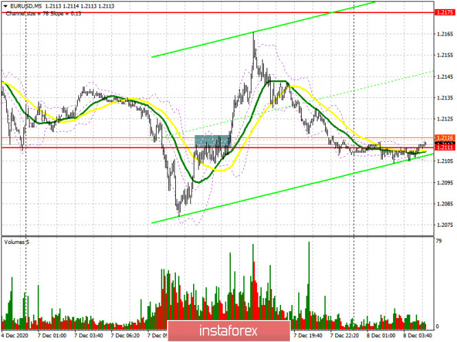 EUR/USD: plan for the European session on December 8. COT reports. Euro buyers did not reach new highs. Bullish trend on