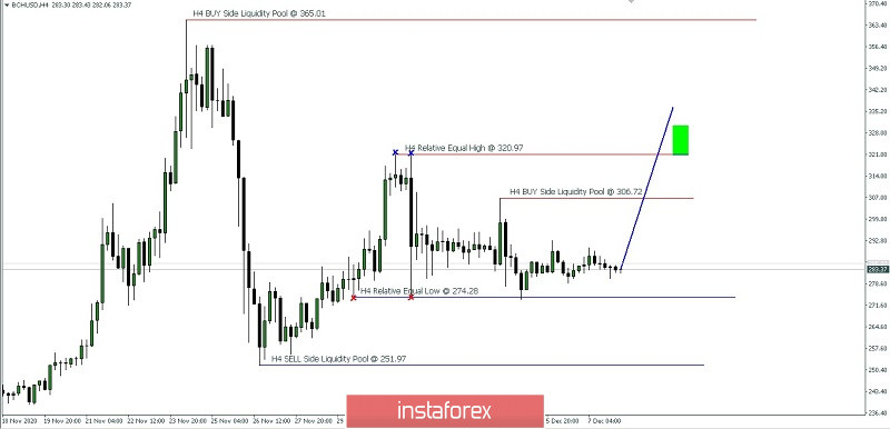Analisa Ringkas Pergerakan Harga Mata Uang Kripto BCH/USD Selasa 08 Desember 2020.