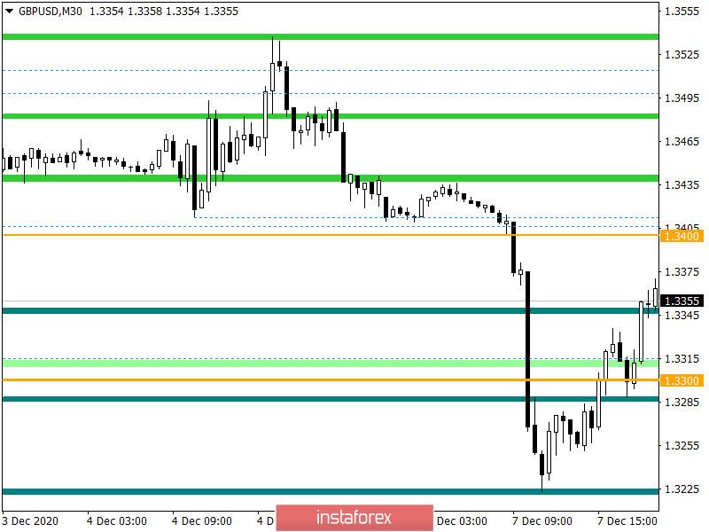  Ultimi previsioni per GBP/USD l'8 dicembre 2020