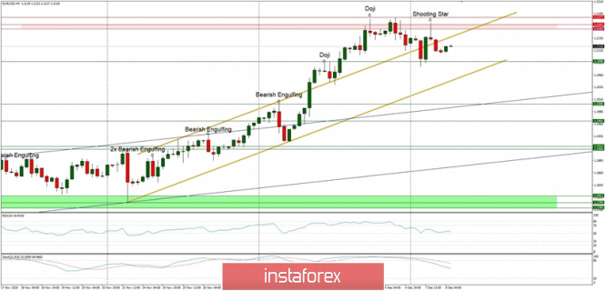 Technical Analysis of EUR/USD for December 8, 2020