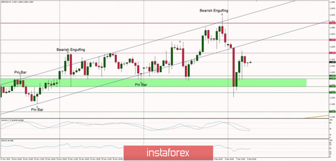 Technical Analysis of GBP/USD for December 8, 2020