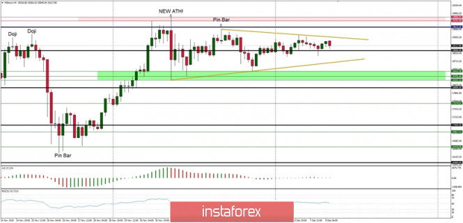 Technical Analysis of BTC/USD for December 8, 2020