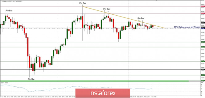 Technical Analysis of ETH/USD for December 8, 2020