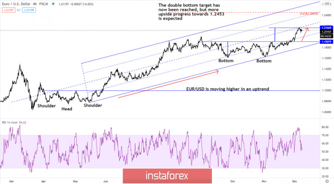 Technical analysis of EUR/USD for December 8, 2020