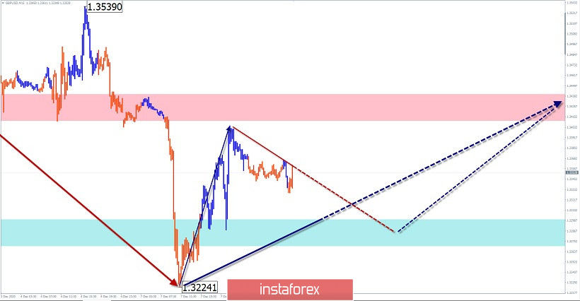 Упрощенный волновой анализ и прогноз GBP/USD, USD/JPY, USD/CHF на 8 декабря