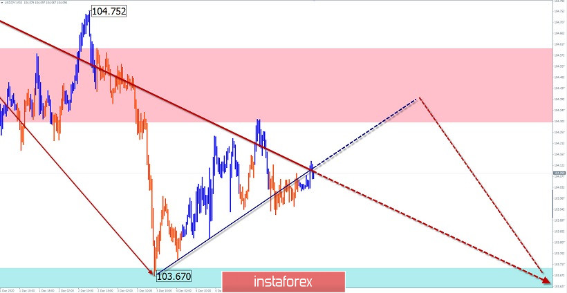 Упрощенный волновой анализ и прогноз GBP/USD, USD/JPY, USD/CHF на 8 декабря