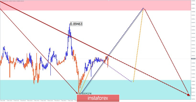 Упрощенный волновой анализ и прогноз GBP/USD, USD/JPY, USD/CHF на 8 декабря