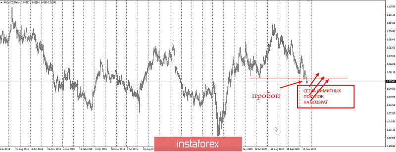 AUDNZD - фиксируем прибыль