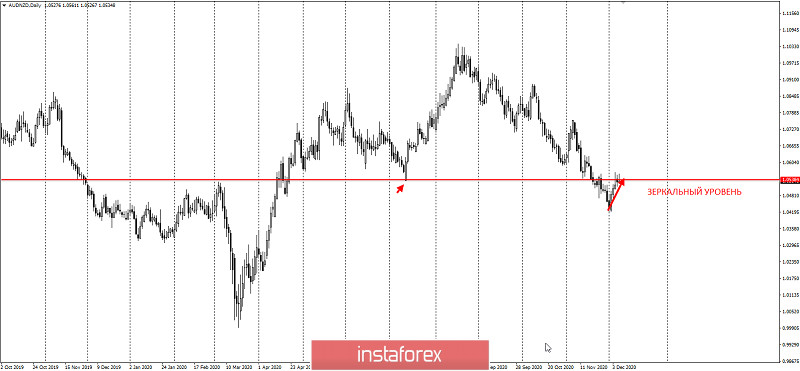  AUDNZD - ustalamy zyski