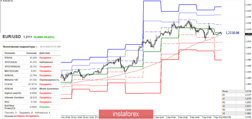 EUR/USD и GBP/USD 8 декабря – рекомендации технического анализа