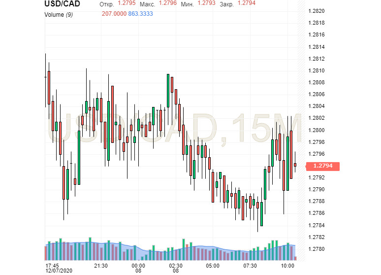 USD/CAD: «луни» опасается падения