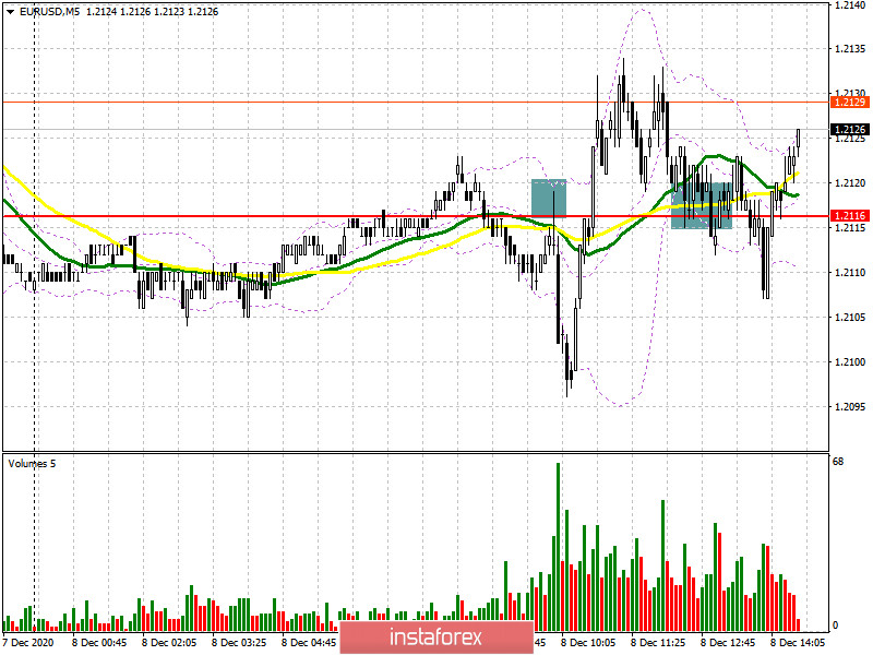 EUR/USD: план на американскую сессию 8 декабря (разбор утренних сделок). Евро продолжает толкаться вокруг уровня 1.2116