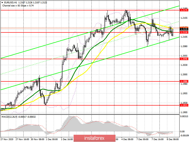 EUR/USD: план на американскую сессию 8 декабря (разбор утренних сделок). Евро продолжает толкаться вокруг уровня 1.2116