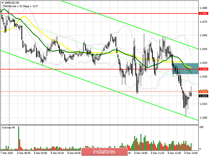 GBP/USD: план на американскую сессию 8 декабря (разбор утренних сделок). Давление на фунт вернулось после того, как быки упустили поддержку 1.3340