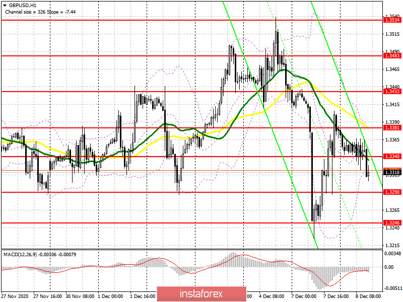 GBP/USD: план на американскую сессию 8 декабря (разбор утренних сделок). Давление на фунт вернулось после того, как быки упустили поддержку 1.3340