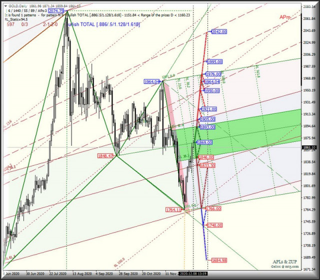  Analisi completa delle opzioni di movimento di Gold &amp; Silver (daily) dal 9 dicembre 2020