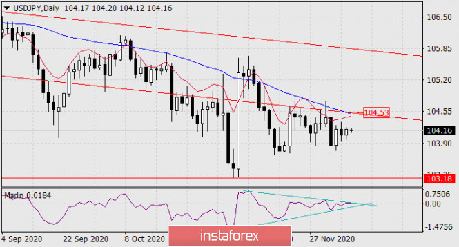 Forecast for USD/JPY on December 9, 2020