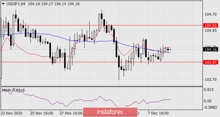  Previsioni per USD/JPY il 9 dicembre 2020