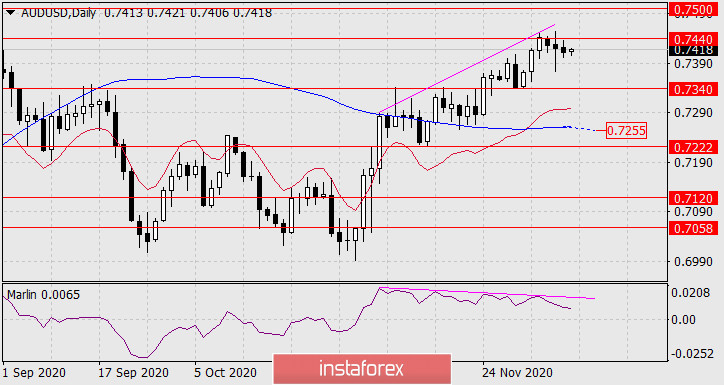  Previsioni per AUD/USD il 9 dicembre 2020