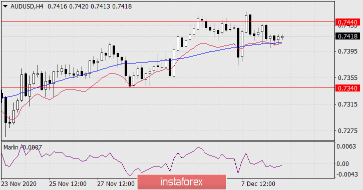  Previsioni per AUD/USD il 9 dicembre 2020