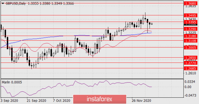 Forecast for GBP/USD on December 9, 2020