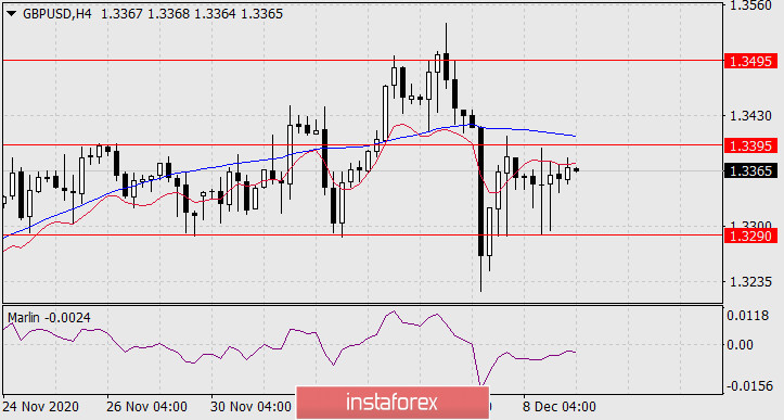 Prognose für den 9. Dezember 2020 GBP/USD