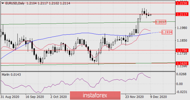 Forecast for EUR/USD on December 9, 2020