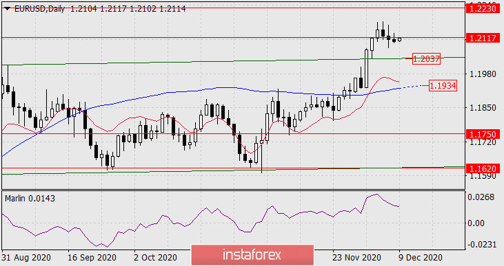  Previsione per EUR/USD il 9 dicembre 2020