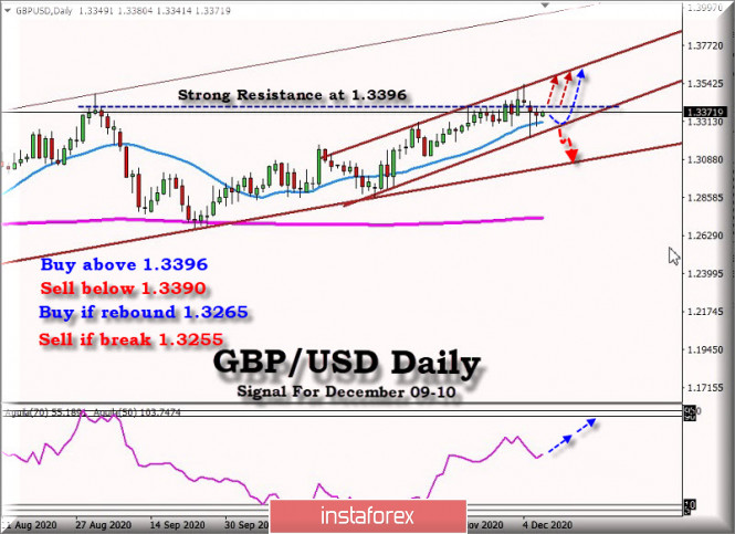 Trading Plan for the GBP / USD, consolidates below 1.3396, awaiting Brexit news. for December 09-11, 2020