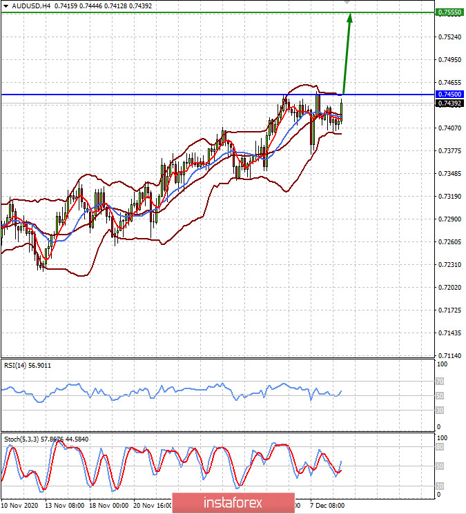 Il semble que les investisseurs n'ont peur de rien, ce qui signifie qu'ils vont acheter et acheter à nouveau (on s'attend à la croissance des paires AUDUSD et...