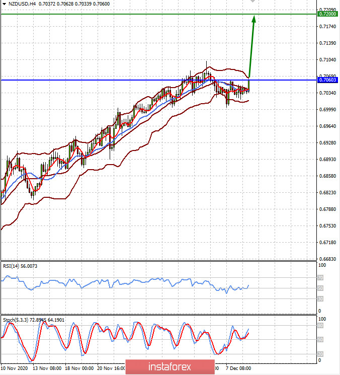 Il semble que les investisseurs n'ont peur de rien, ce qui signifie qu'ils vont acheter et acheter à nouveau (on s'attend à la croissance des paires AUDUSD et...