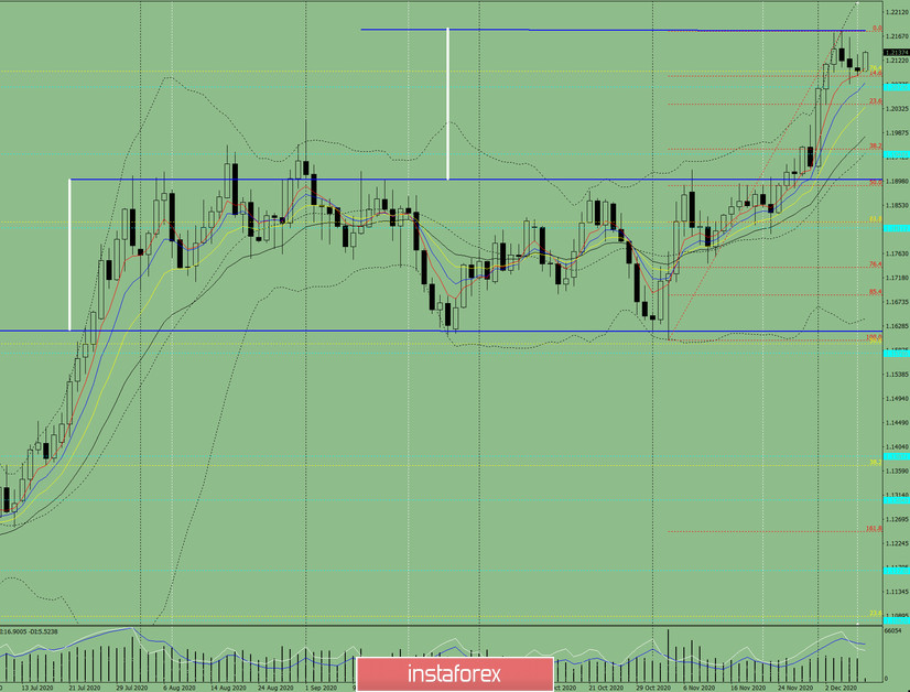  Analisi degli indicatori. Revisione giornaliera per la coppia di valute EUR/USD il 9 dicembre 2020