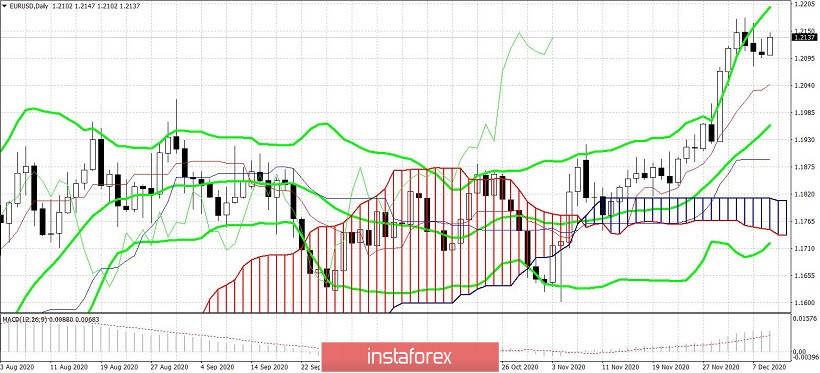  EUR / USD. Koronawirus i szczepionka: czarno-białe tło fundamentalne