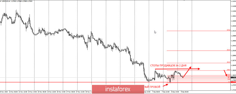 Торговая идея по USDCAD