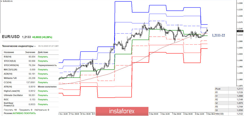 EUR/USD и GBP/USD 9 декабря – рекомендации технического анализа