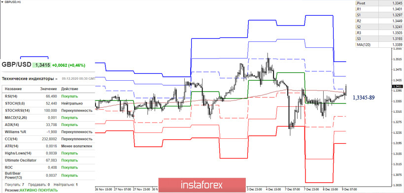 EUR/USD и GBP/USD 9 декабря – рекомендации технического анализа