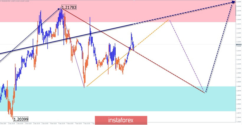 Упрощенный волновой анализ и прогноз EUR/USD и AUD/USD на 9 декабря