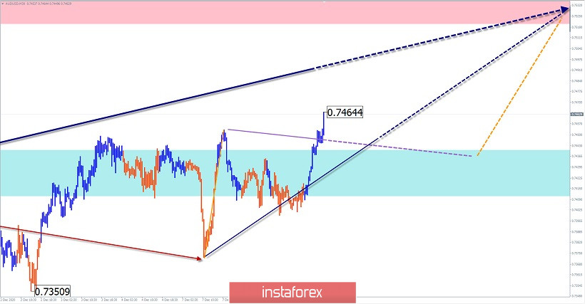 Упрощенный волновой анализ и прогноз EUR/USD и AUD/USD на 9 декабря