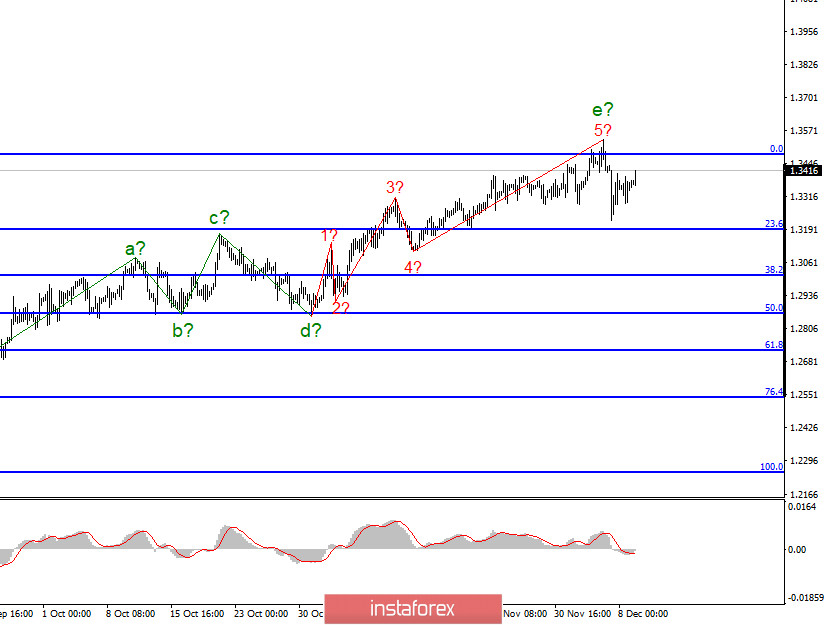 Анализ GBP/USD 9 декабря. Очередной День Х. Борис Джонсон и Урсула фон дер Ляйен попытаются вывести переговоры из тупика