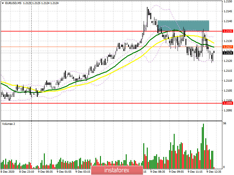 EUR/USD: план на американскую сессию 9 декабря (разбор утренних сделок). Попытка покупателей евро пробиться выше 1.2135 закончилась неудачей