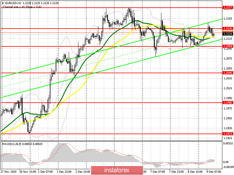 EUR/USD: план на американскую сессию 9 декабря (разбор утренних сделок). Попытка покупателей евро пробиться выше 1.2135 закончилась неудачей