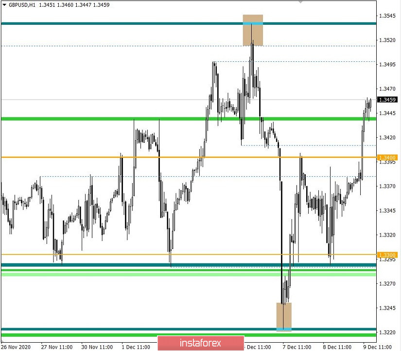 GBPUSD – спекуляции продолжаются, следим за информационным потоком