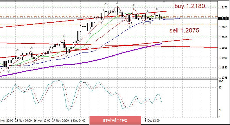 Вечерний обзор EURUSD 09.12