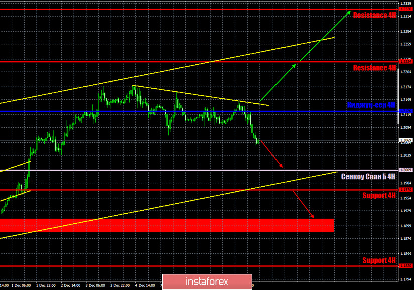 Прогноз и торговые сигналы по паре EUR/USD на 10 декабря. Отчет COT Commitment of Traders. Анализ сделок среды. Рекомендации на четверг