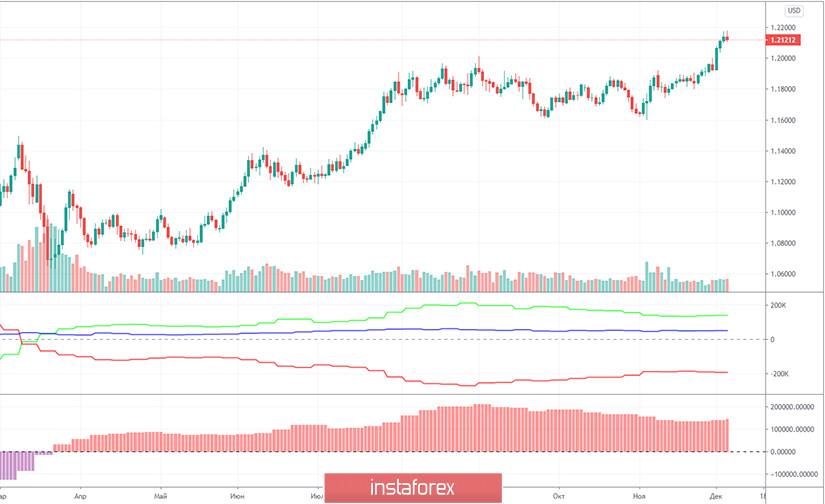 Прогноз и торговые сигналы по паре EUR/USD на 10 декабря. Отчет COT Commitment of Traders. Анализ сделок среды. Рекомендации на четверг